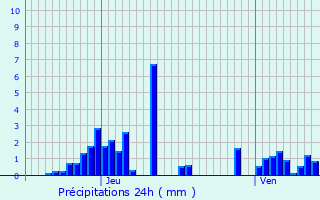 Graphique des précipitations prvues pour Vrel-de-Montbel