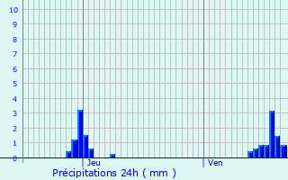 Graphique des précipitations prvues pour Chaumont-Gistoux