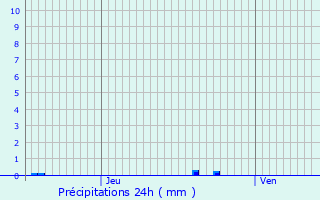 Graphique des précipitations prvues pour Bischheim