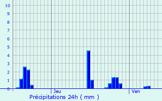 Graphique des précipitations prvues pour Morgemoulin