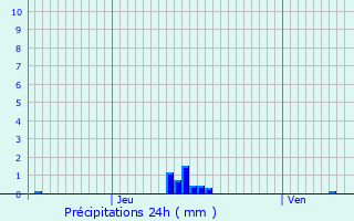 Graphique des précipitations prvues pour Saint-Pierre-du-Perray