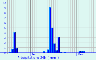 Graphique des précipitations prvues pour Rville-aux-Bois