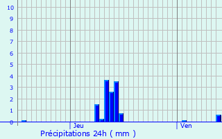 Graphique des précipitations prvues pour Carrires-sur-Seine