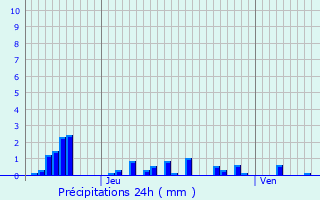 Graphique des précipitations prvues pour Bazien