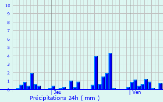 Graphique des précipitations prvues pour Arrents-de-Corcieux