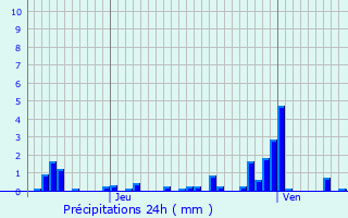 Graphique des précipitations prvues pour Grandrupt-de-Bains