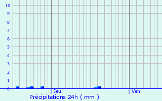 Graphique des précipitations prvues pour Chteaubernard