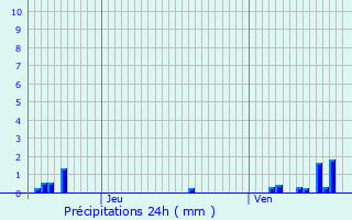 Graphique des précipitations prvues pour Le Syndicat