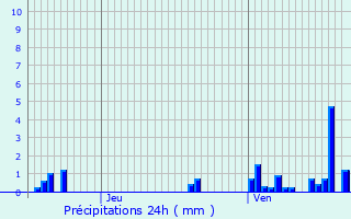 Graphique des précipitations prvues pour Ban-sur-Meurthe-Clefcy