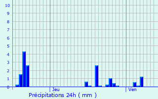 Graphique des précipitations prvues pour Eix