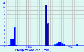 Graphique des précipitations prvues pour Hennemont