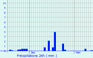 Graphique des précipitations prvues pour La Celle-sur-Loire
