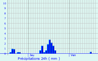 Graphique des précipitations prvues pour Flaine