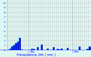 Graphique des précipitations prvues pour Rambervillers