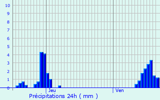 Graphique des précipitations prvues pour Hannut