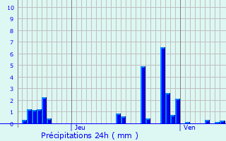Graphique des précipitations prvues pour Chauffecourt