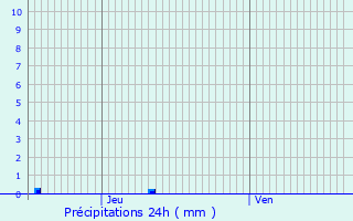 Graphique des précipitations prvues pour Couddes