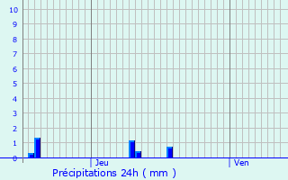 Graphique des précipitations prvues pour Meslay