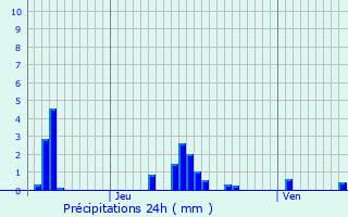 Graphique des précipitations prvues pour Bulson