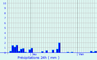 Graphique des précipitations prvues pour Chaulgnes