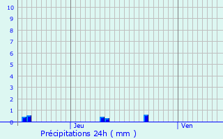 Graphique des précipitations prvues pour Bratte