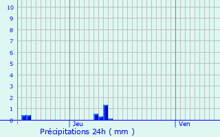 Graphique des précipitations prvues pour Fontenoy-sur-Moselle