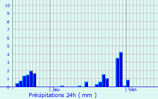 Graphique des précipitations prvues pour Portieux