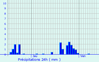 Graphique des précipitations prvues pour Houville