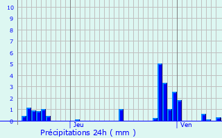 Graphique des précipitations prvues pour Bainville-aux-Saules