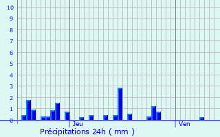 Graphique des précipitations prvues pour Mnestreau