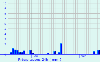 Graphique des précipitations prvues pour Tronsanges