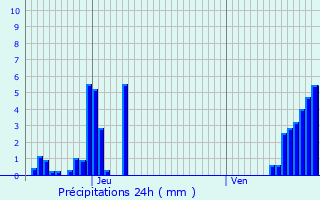 Graphique des précipitations prvues pour Zoutleeuw