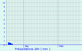 Graphique des précipitations prvues pour Franconville