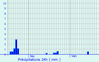 Graphique des précipitations prvues pour Massen