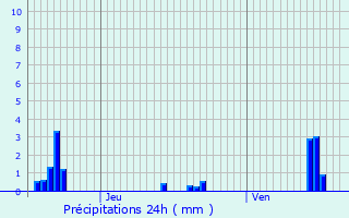 Graphique des précipitations prvues pour Hoffelt