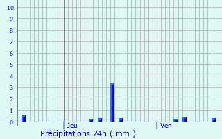 Graphique des précipitations prvues pour Alligny-en-Morvan