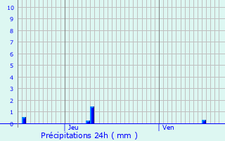 Graphique des précipitations prvues pour Dardez