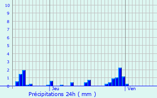 Graphique des précipitations prvues pour Dombrot-le-Sec