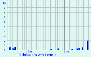 Graphique des précipitations prvues pour Arfeuilles