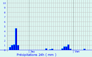Graphique des précipitations prvues pour Doncourt-aux-Templiers