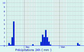 Graphique des précipitations prvues pour Ansembourg