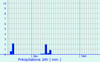 Graphique des précipitations prvues pour Les Essarts