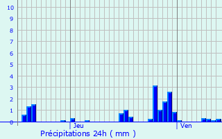 Graphique des précipitations prvues pour Martigny-les-Bains