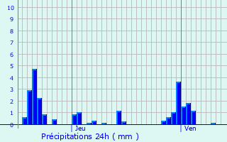 Graphique des précipitations prvues pour Auxonne