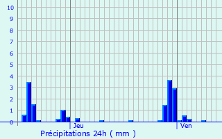 Graphique des précipitations prvues pour Blagny-sur-Vingeanne