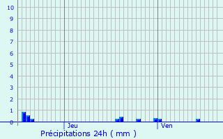 Graphique des précipitations prvues pour Gevrey-Chambertin