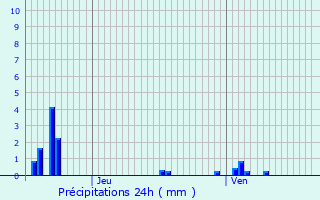 Graphique des précipitations prvues pour Gigney