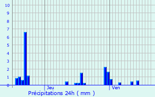 Graphique des précipitations prvues pour Rmoville