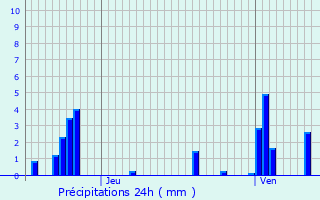 Graphique des précipitations prvues pour Betschdorf