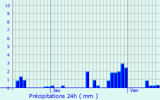 Graphique des précipitations prvues pour Tollaincourt